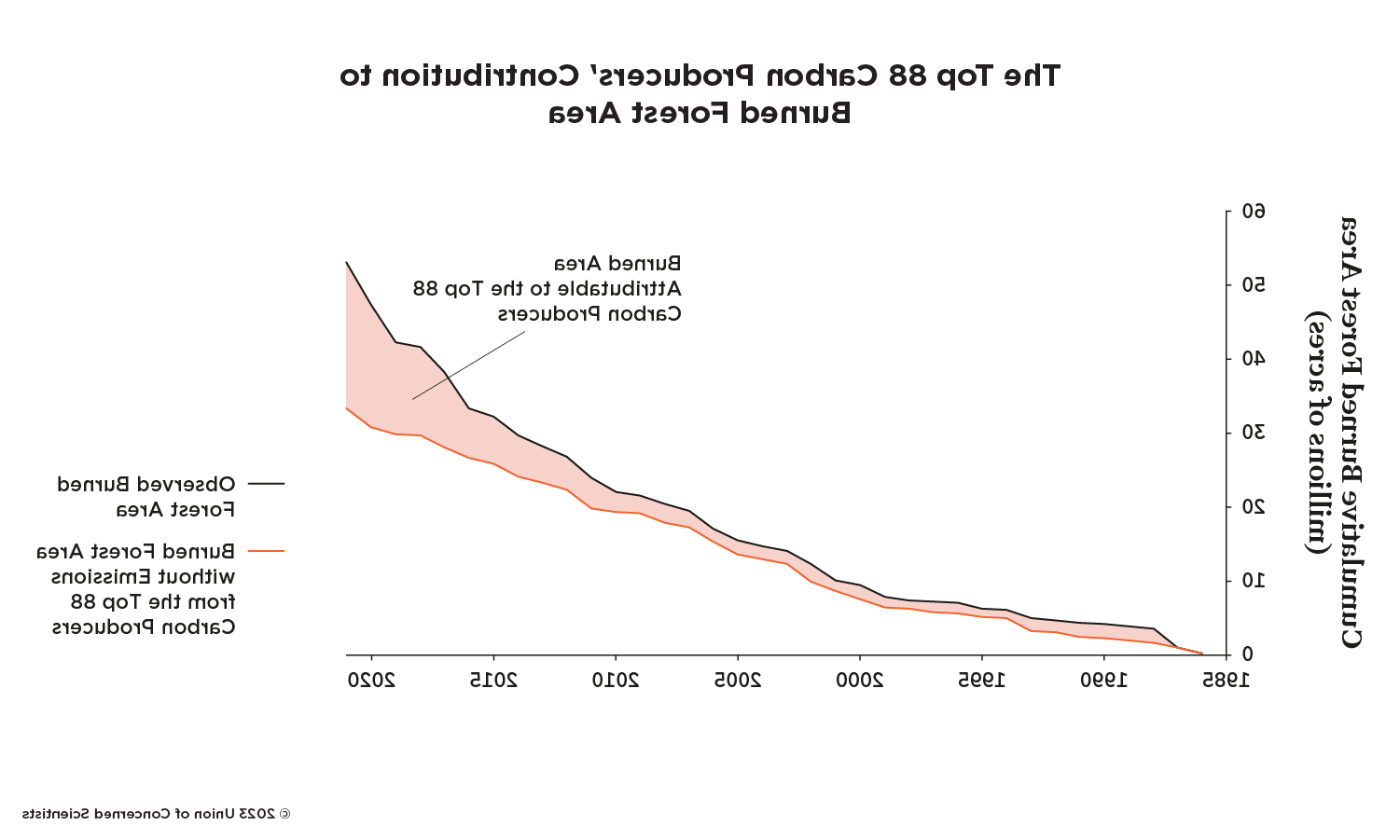 A line area chart showing the amount of burned area attributable to major polluters over time