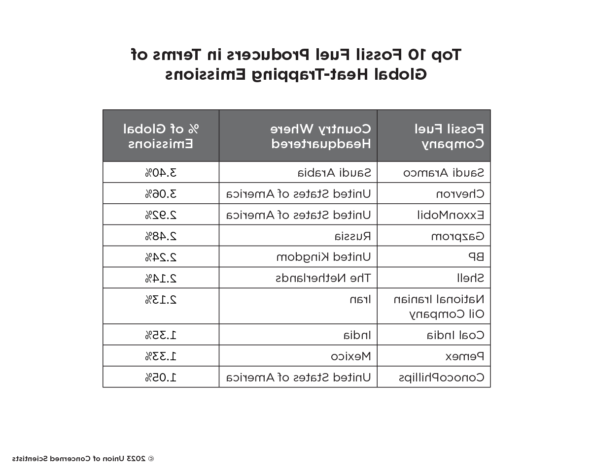 A table showing the top polluters. Saudia Arabia, Chevron, and ExxonMobil top the list. 