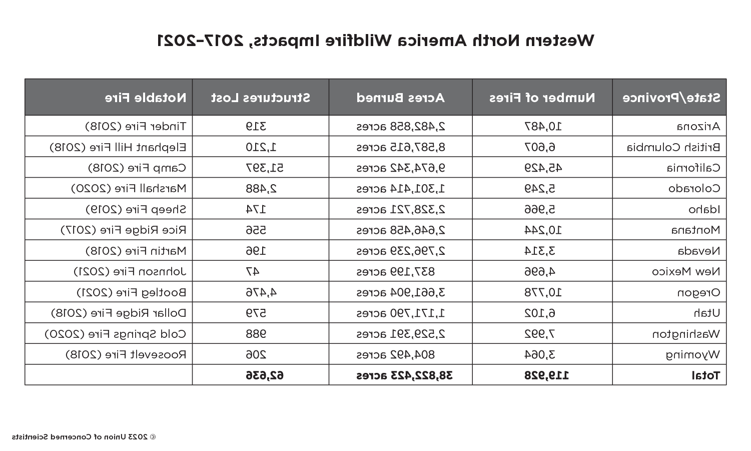 A table showing various fire impacts across teh western US. 